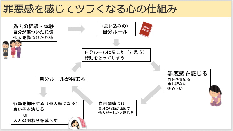 罪悪感を感じてツラくなる仕組み