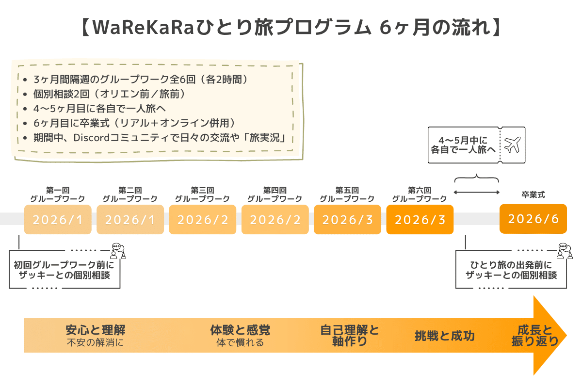 WaReKaRaひとり旅プログラム 6ヶ月の流れ