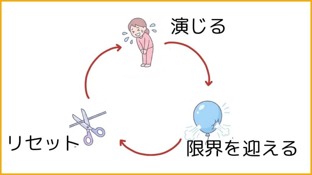 原因① 演じ続けることへの限界
