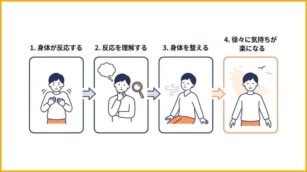 体が落ち着くと、心もそのうちについてくる