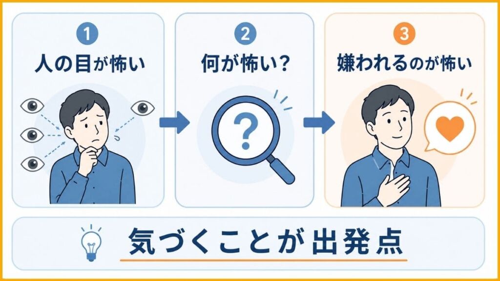 【ステップ1】自分が持っている前提に気づく