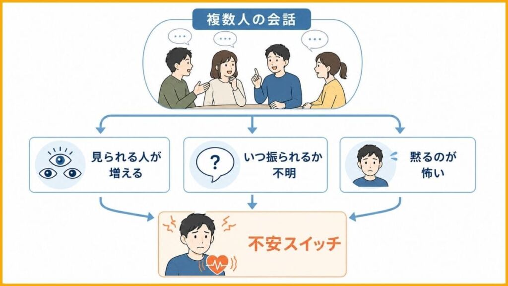 1対1は話せるのに複数人だと話せなくなるのはなぜ?