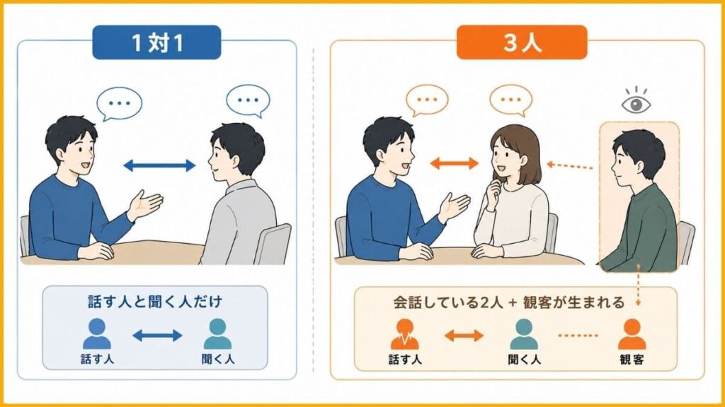 理由① 見られている人数が増える。3人以上の会話で緊張が跳ね上がる