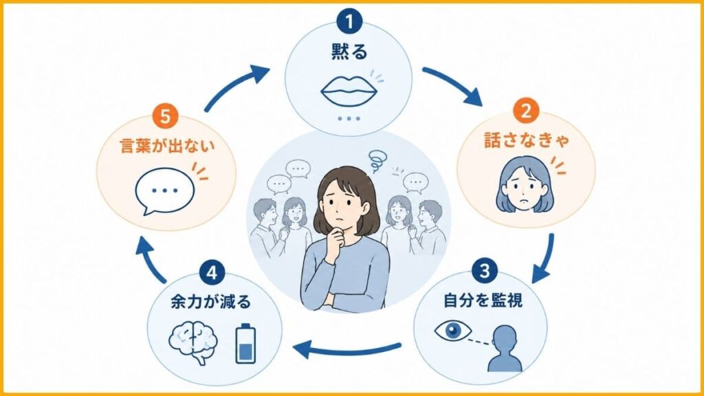 理由③ 沈黙のプレッシャー。複数人だと黙ることが怖くなる