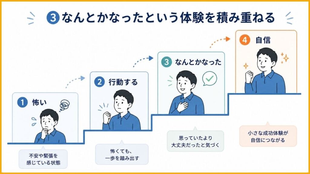③なんとかなったという体験を積み重ねる