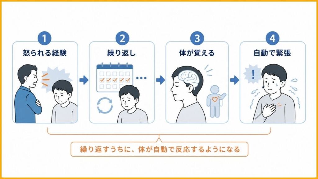 怒られるのが怖い反応は、体が学習した結果
