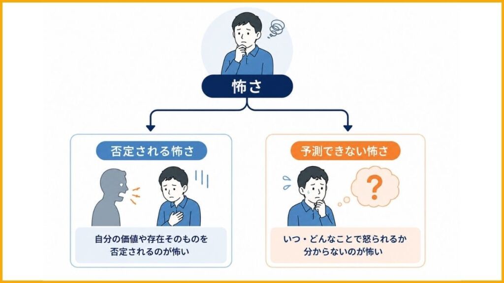 ①その怖さがどちらの軸から来ているか確認する