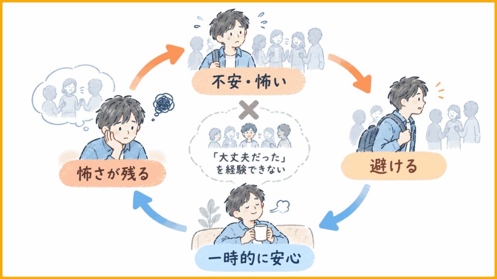 回避行動とは？避けると楽になるのに不安が長引く仕組み