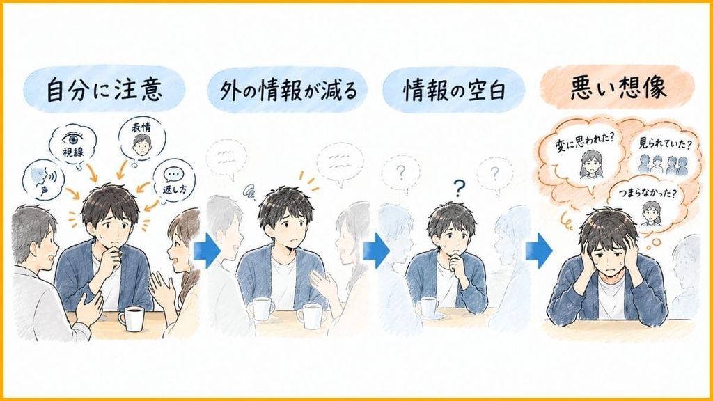 自己注目で相手の情報が入らなくなる。注意には限りがある