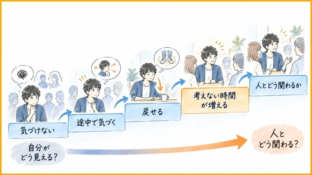 ゼミで見てきた、対人恐怖が良くなっていくときの順番
